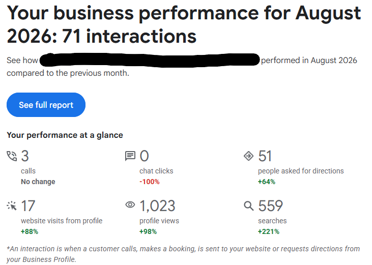 Google Business Profile performance report, August 2026 vs July: 559 searches (+221%), 1,023 profile views (+98%), 17 website visits (+88%), 51 direction requests (+64%), 3 calls (no change)